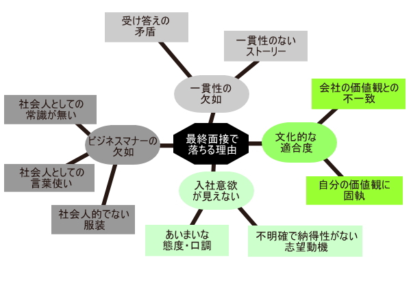 最終面接で落ちる理由